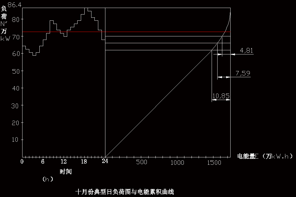 湖南镇水电站水能规划及调度图绘制【含CAD图纸+文档】.zip
