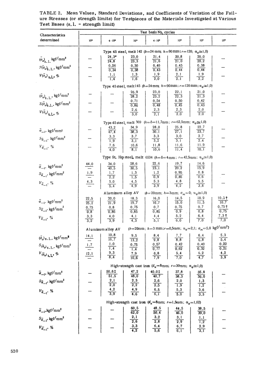 外文原文-基于疲劳失效两个阶段和不同测试的金属强度特性.pdf_第3页