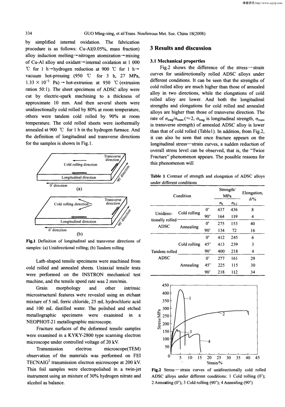 外文原文-弥散强化铜合金在性能和微观结构上的冷轧效应.pdf_第2页