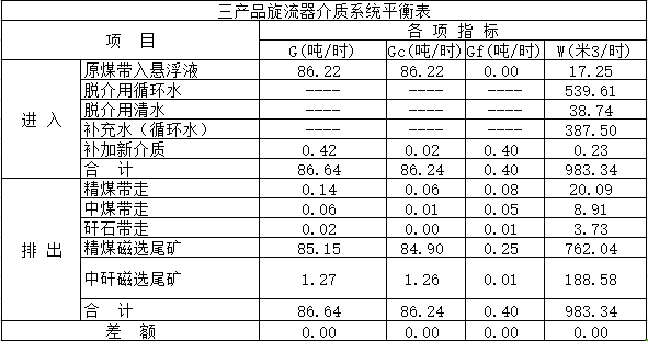 银北3.00Mta矿区型炼焦煤选煤厂初步设计【含CAD图纸+文档】.zip