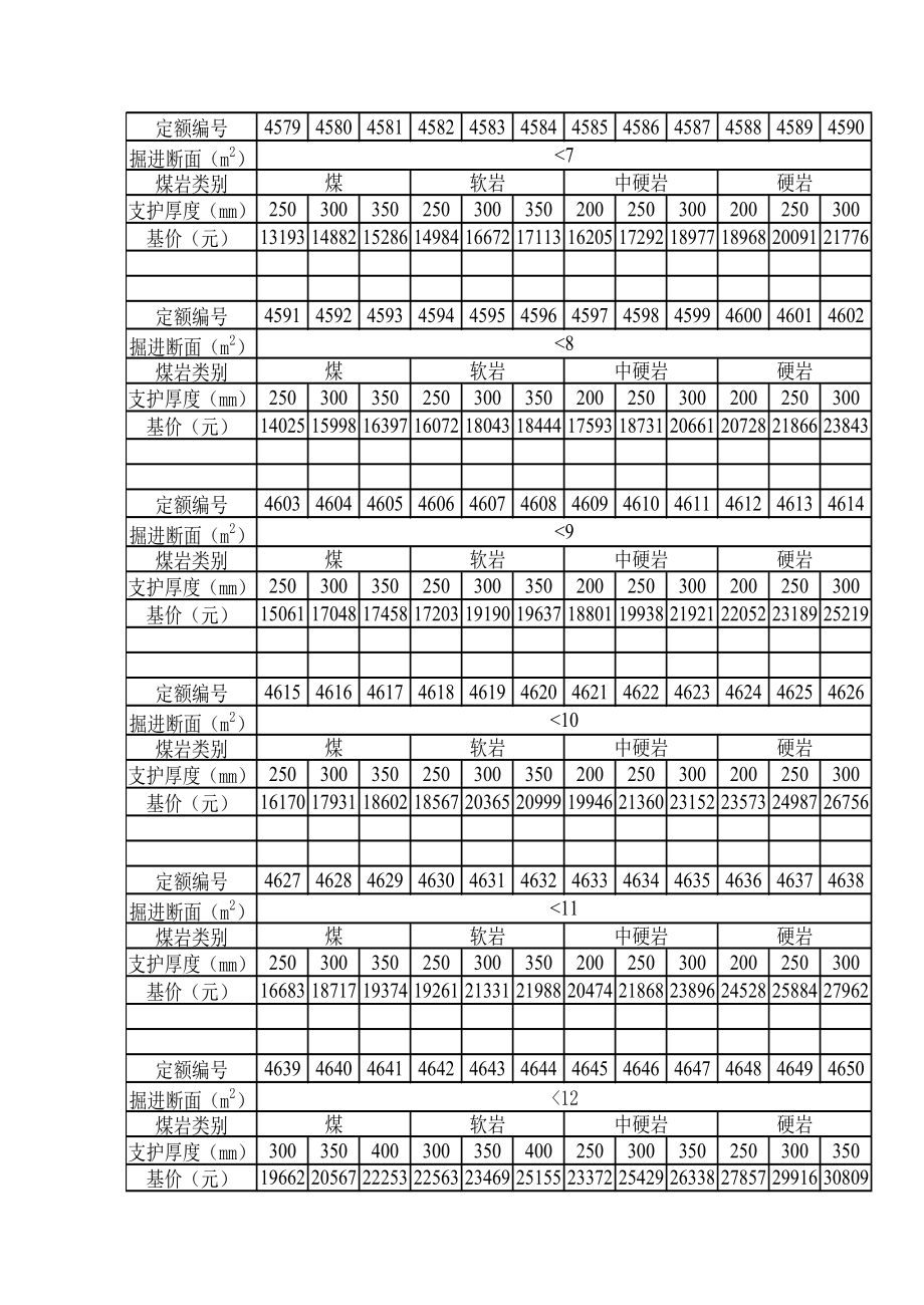 专题-平硐及平巷掘进相关参数与基价关系回归分析.doc_第3页