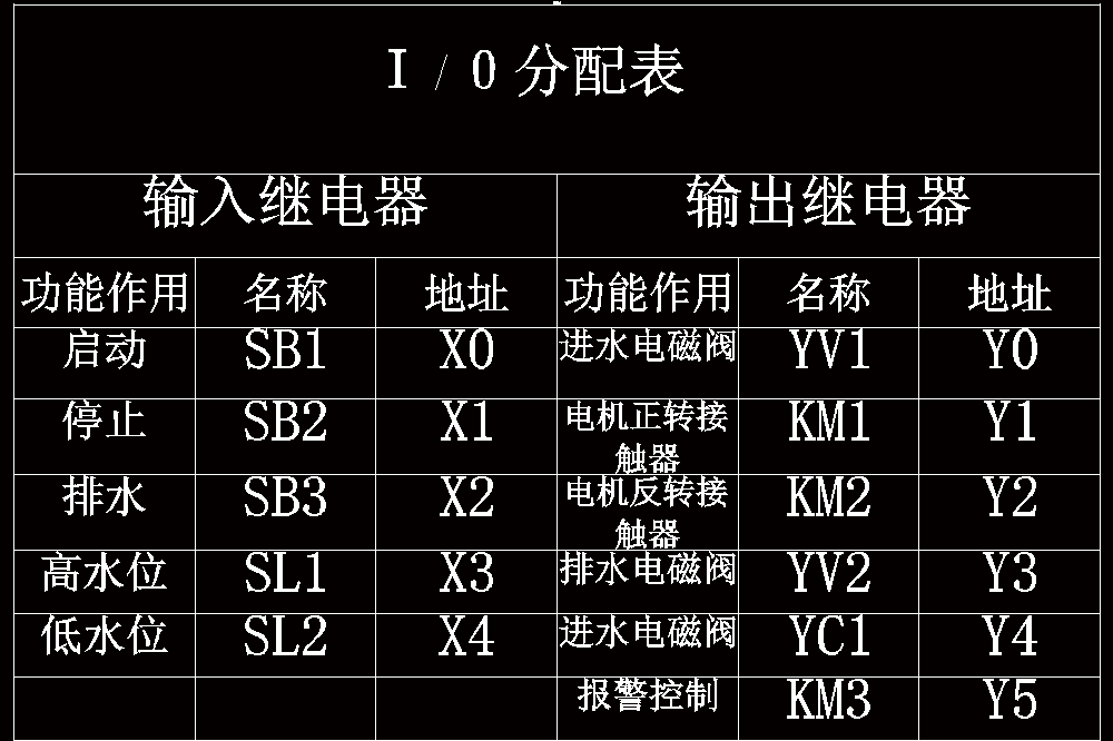PLC在全自动洗衣机控制系统设计【含CAD图纸、说明书、开题报告】.zip